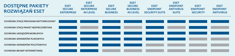 Porównanie produktów linii Endpoint oraz Secure firmy ESET